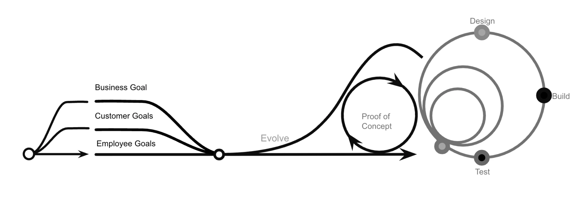 OneNine engagement journey: business, customer and employee goals converge and evolve into a proof of concept, then a continuous design, build and test cycle